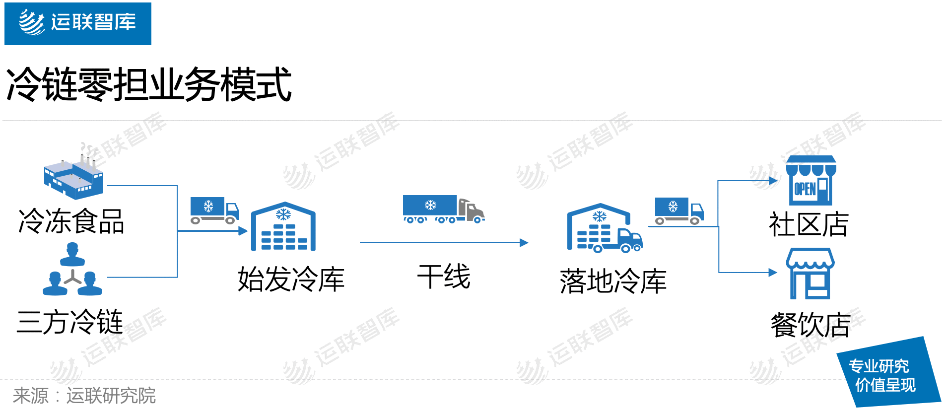 运联研究 冷链零担 一个待开发的千亿市场 谁的机会 腾讯新闻