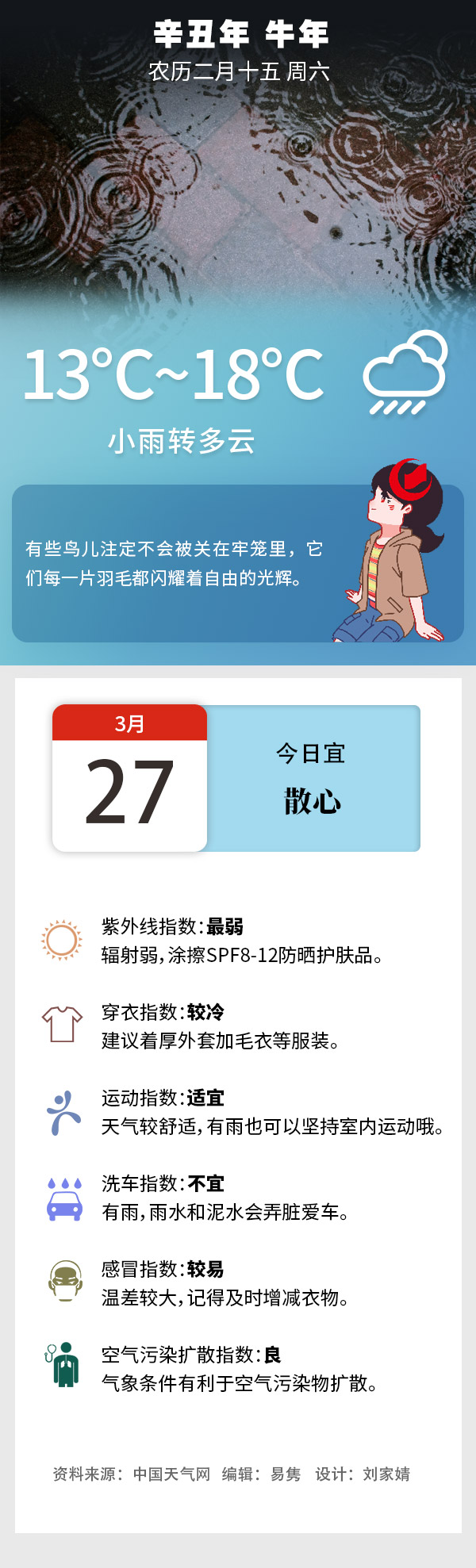 早安长沙丨今日小雨转多云 气温13 18 腾讯新闻