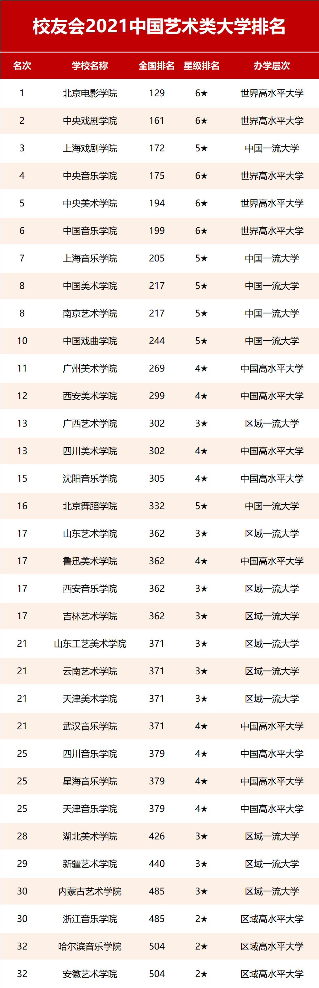 2021年中国艺术类大学排名公布北京电影学院中央戏剧学院上海戏剧学院