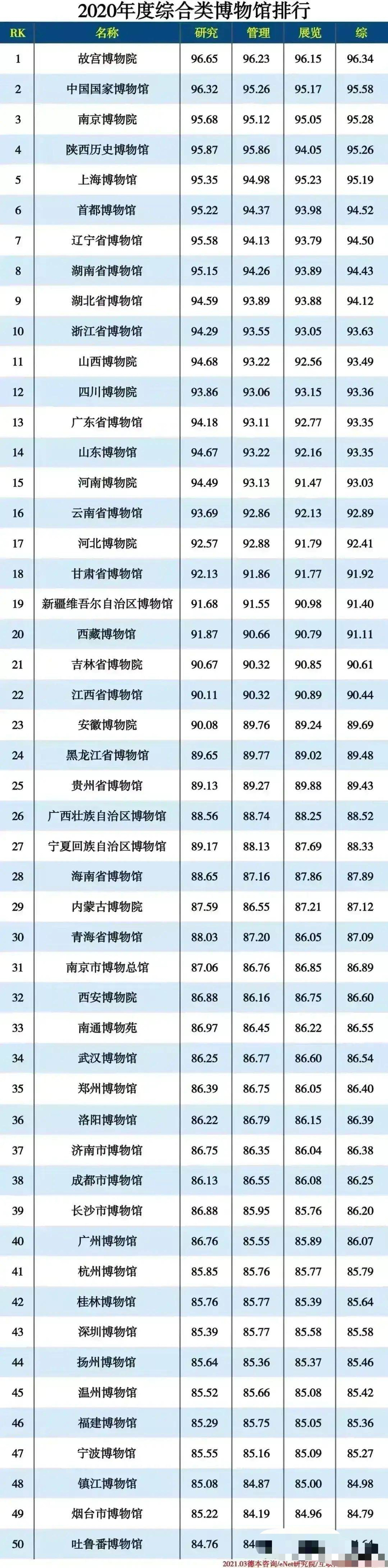 中国50大博物馆排名故宫博物院第一吐鲁番博物馆最少南京博物院第三