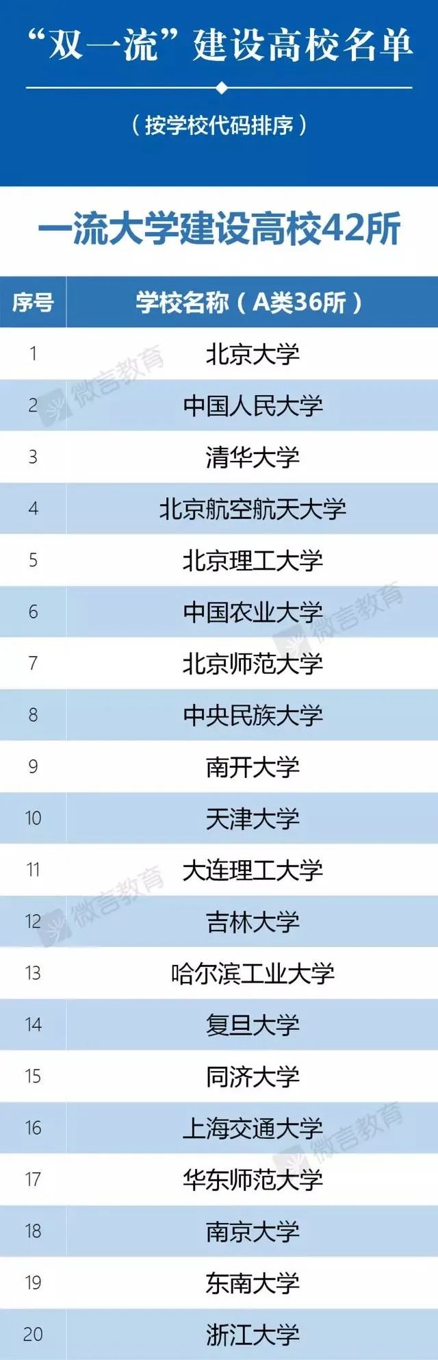 34所,双一流,985,211院校名单一览表_腾讯新闻