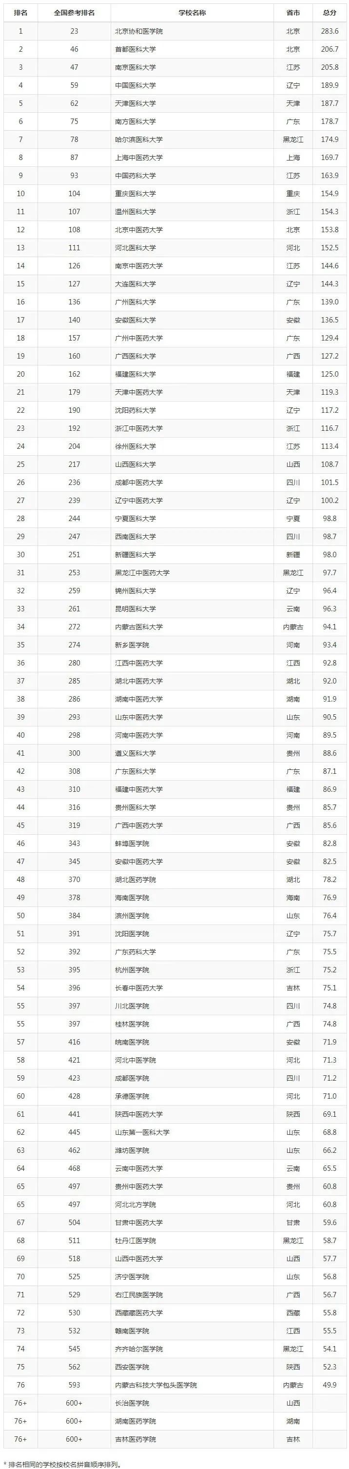 全国眼科排行榜_2021全国医科大学排名榜