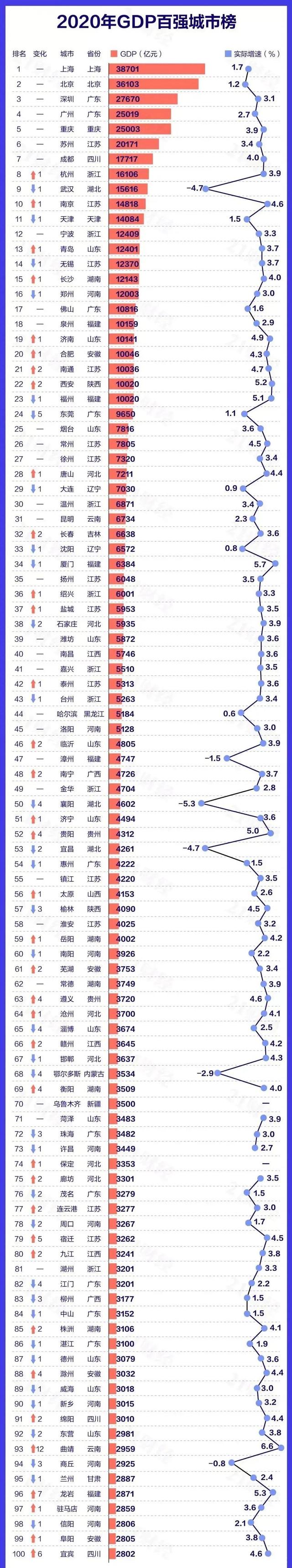 江苏省gdp城市排行_江苏13市在全国GDP城市百强榜上的位置