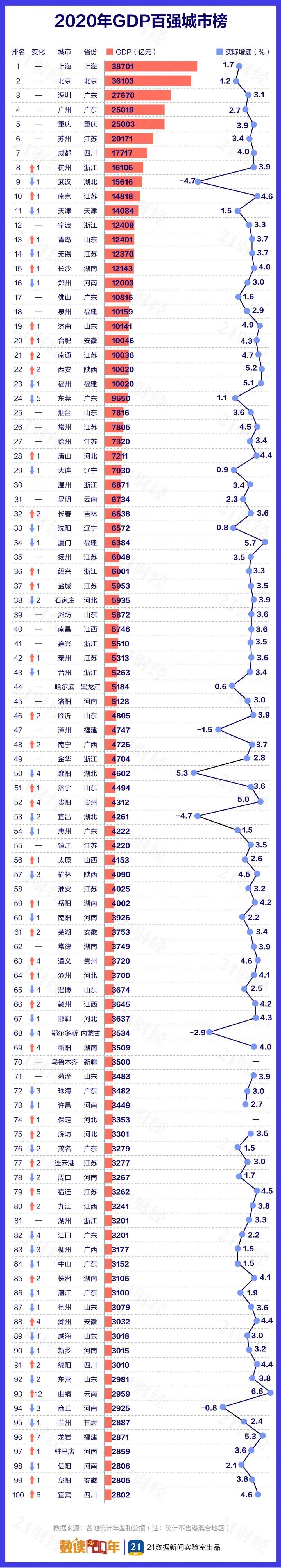 中国县gdp排名_速看!龙岩市首次跻身2020中国城市GDP百强榜!(2)