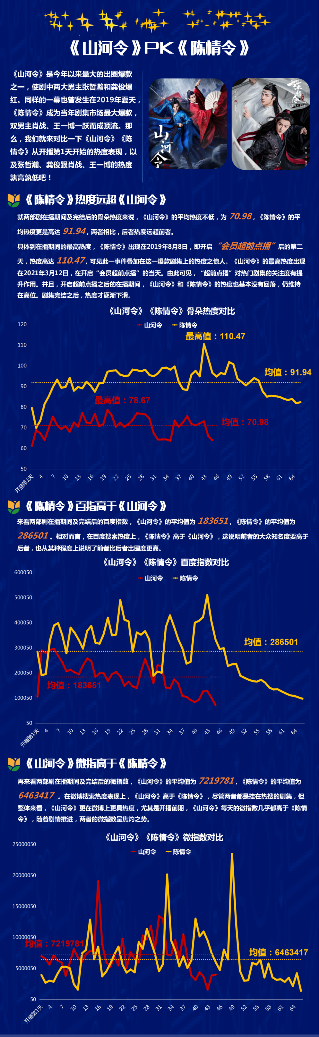 《山河令》成功收官,热度逆袭《陈情令》了吗?