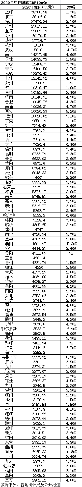 中国县gdp排名_速看!龙岩市首次跻身2020中国城市GDP百强榜!