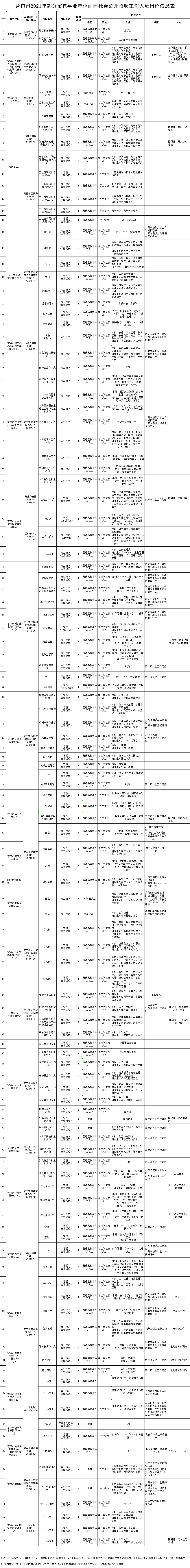 辽宁某市面向社会公开招聘事业单位工作人员146人 附 职位表 腾讯新闻
