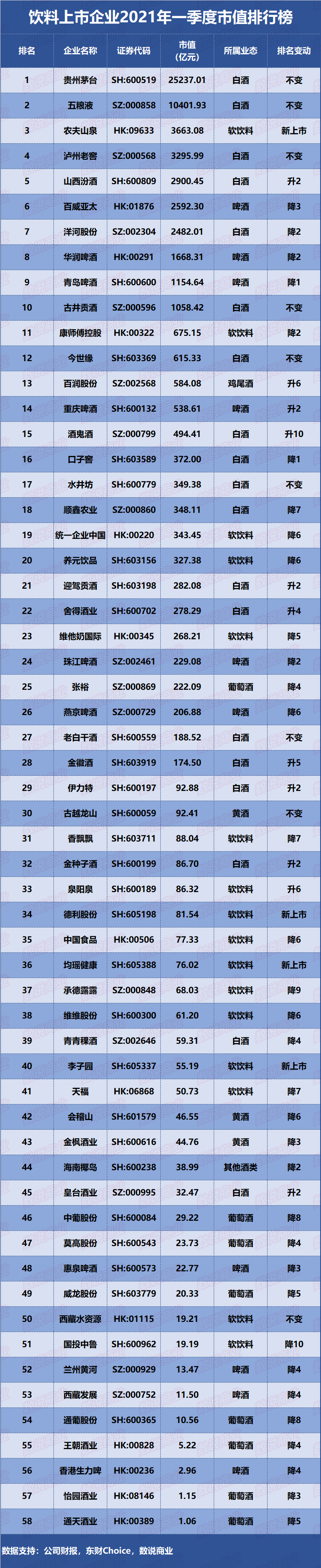 饮料上市企业2021年一季度市值排行榜