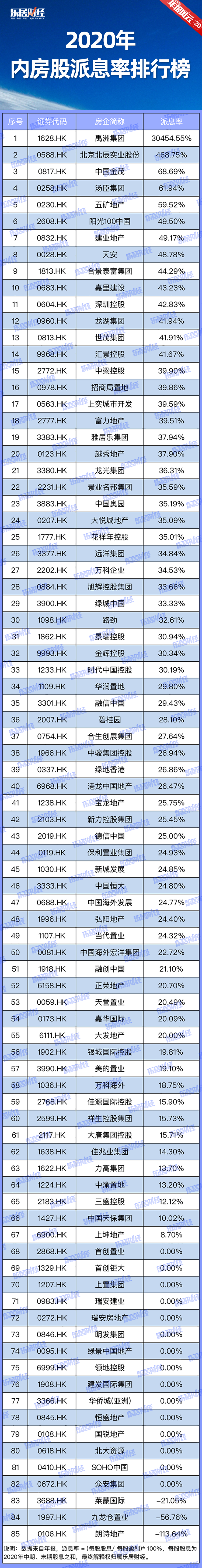 铁公鸡排行榜_2020年内房股派息率排行榜:有15只“铁公鸡”丨年报风云榜