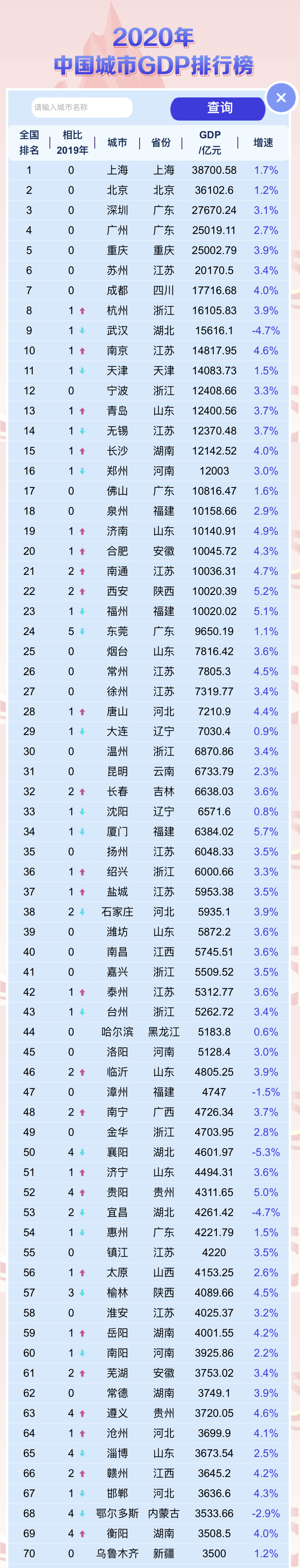 2020年中国城市gdp排行榜"及以上城市的经济数据统计了全国337个地级