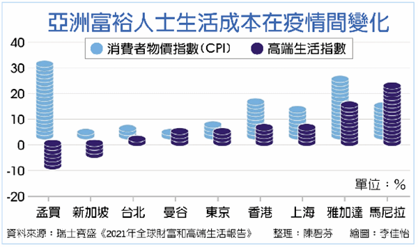 高端生活指数出炉 最昂贵城市排名中台湾排第五 腾讯新闻
