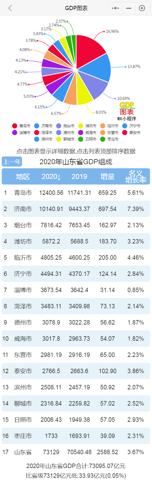 2020济南gdp最新排名_山东2016-2020年GDP变化:6市负增长,济南、菏泽高增长