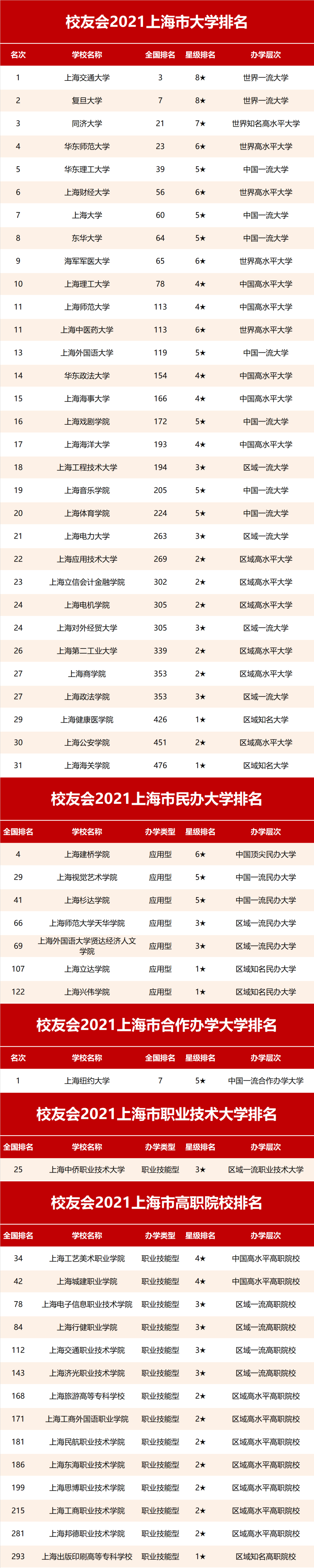 校友會2021上海市大學排名,上海交通大學第一