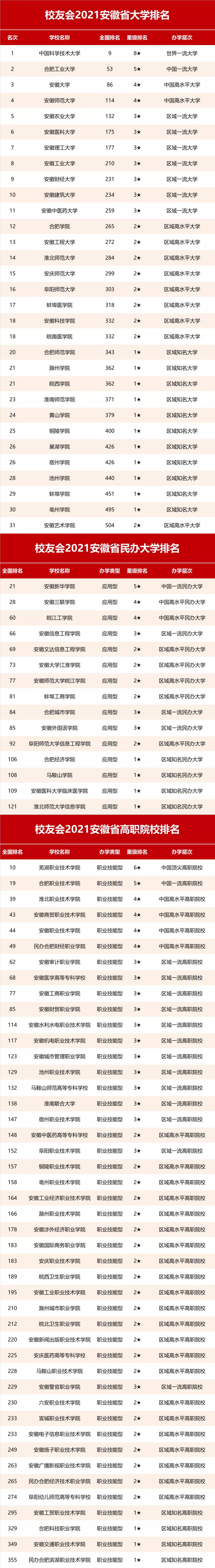 2021校友会安徽省民办大学排名安徽新华学院第1安徽文达信息工程学院