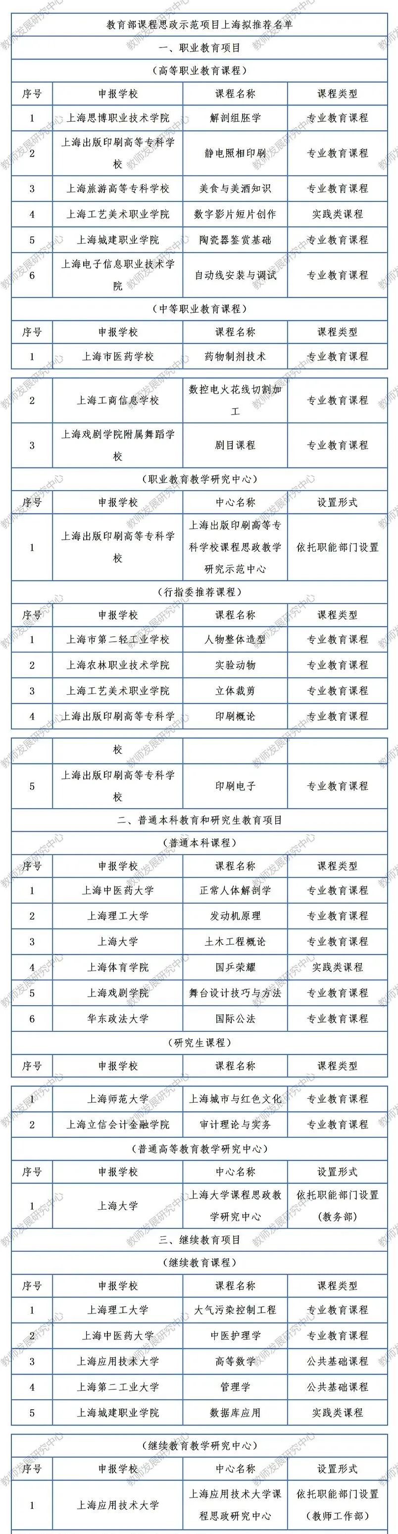 汇总 全国这些高校将角逐教育部课程思政示范项目 腾讯新闻
