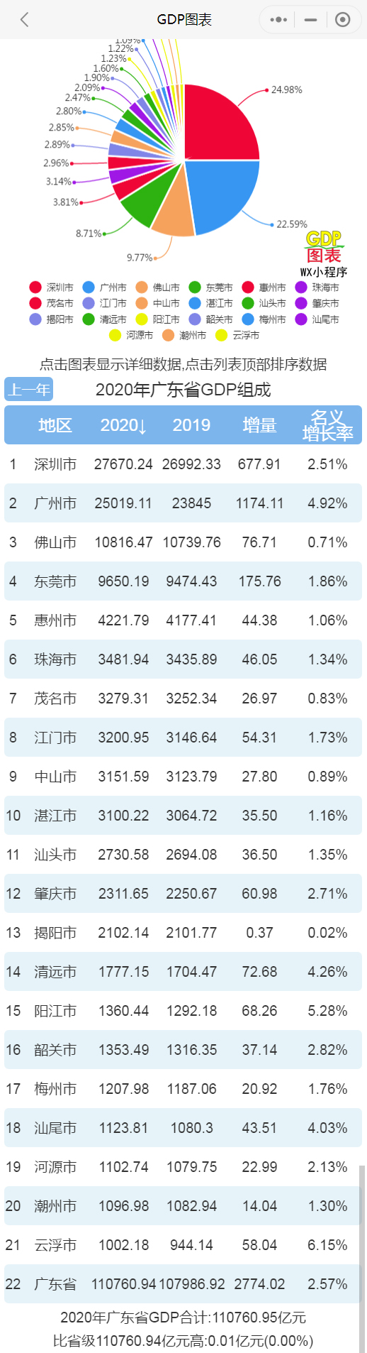 广东gdp人均gdp排名2020_广东2020年各市人均GDP数据出炉!揭阳人均GDP3.75万元!