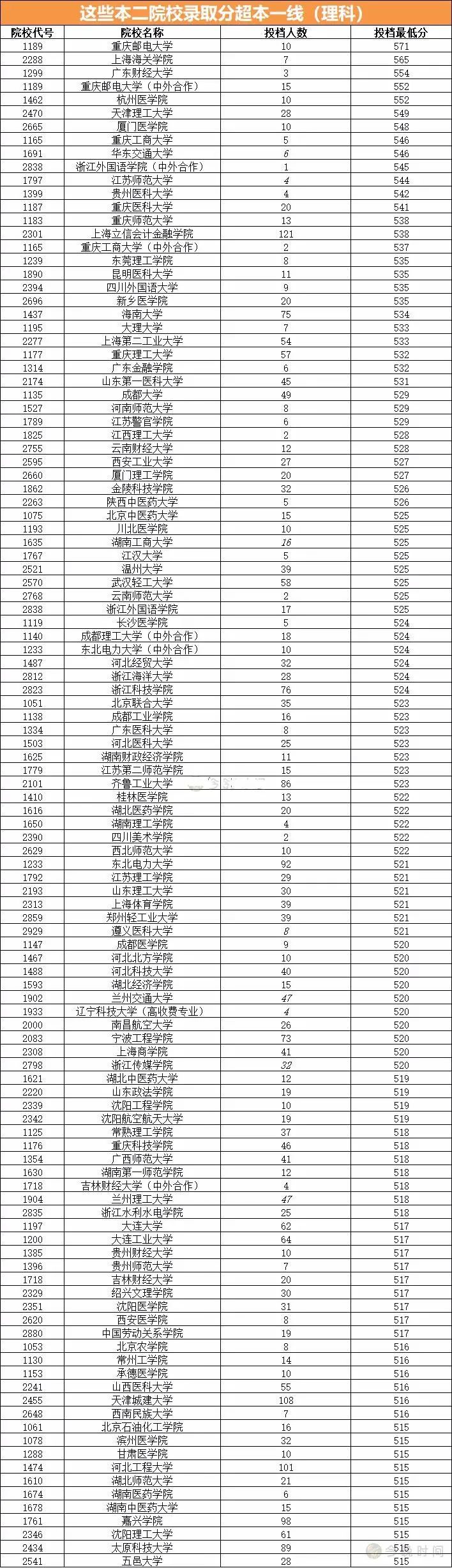 這些二本院校,今年分數線可能超一本!報考要謹慎