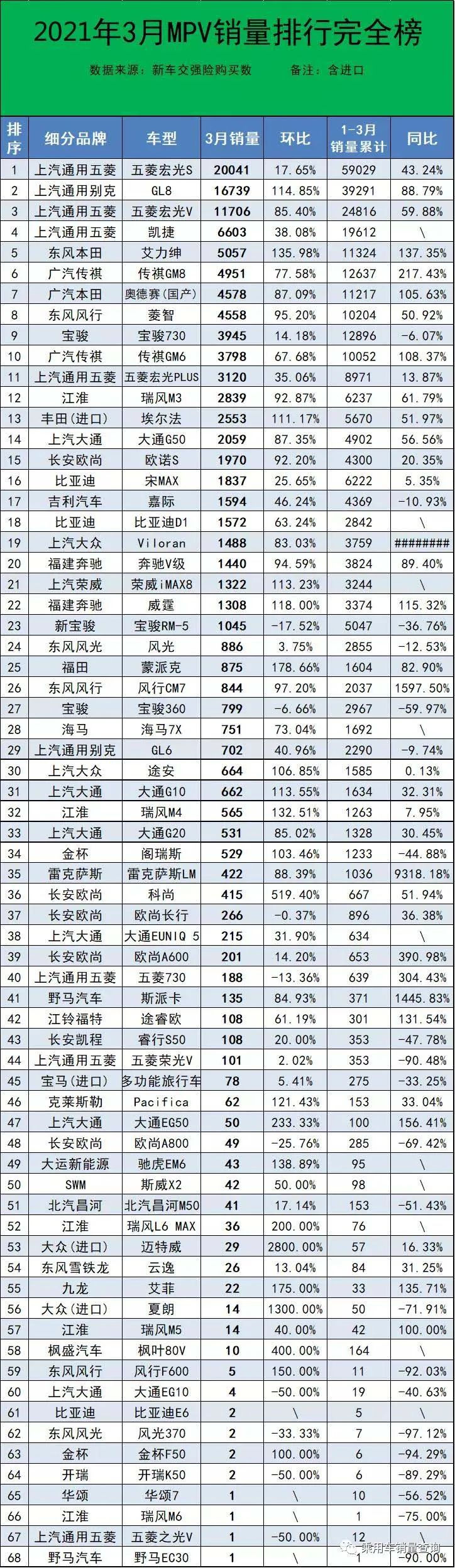 2021年3月份国内mpv销量排行榜完整版大众威然表现持续低迷