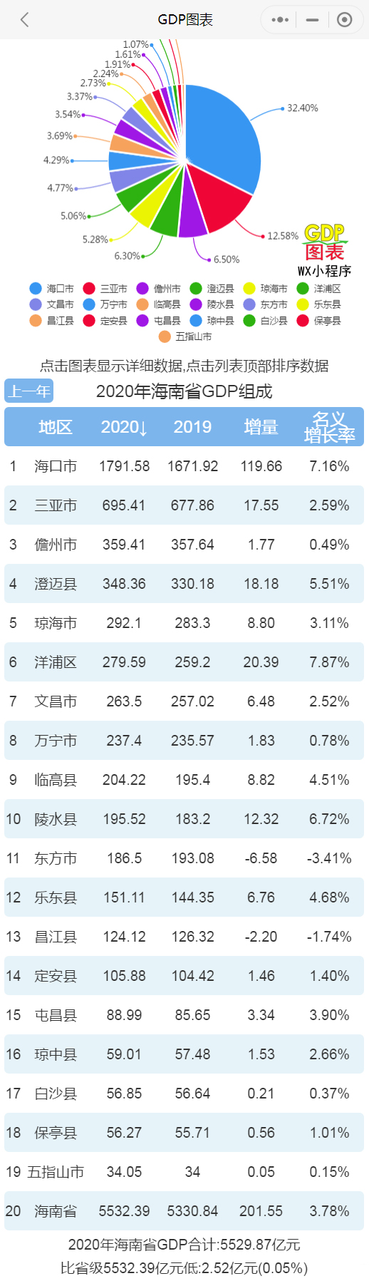 三亚gdp_2021年三亚GDP最新情况(2)