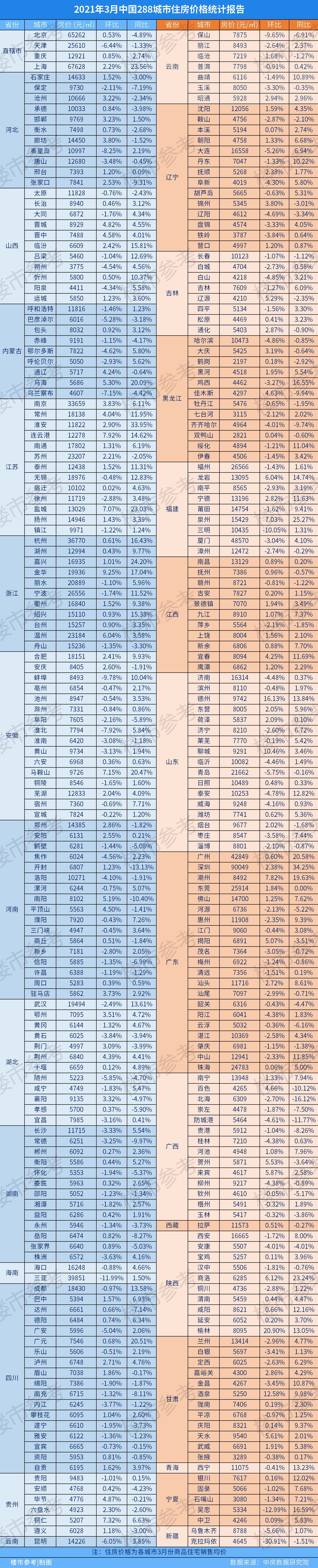 全国288个城市房价排行榜发布,这个省最彪悍