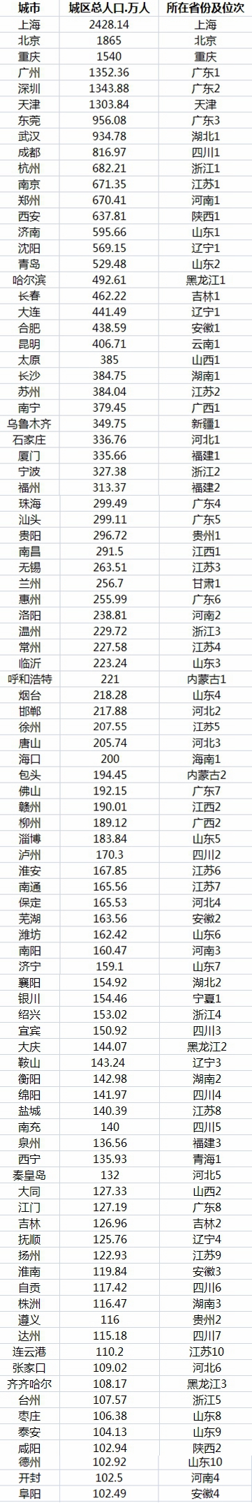 中国城区人口破百万城市达93个：江苏、山东占比最高