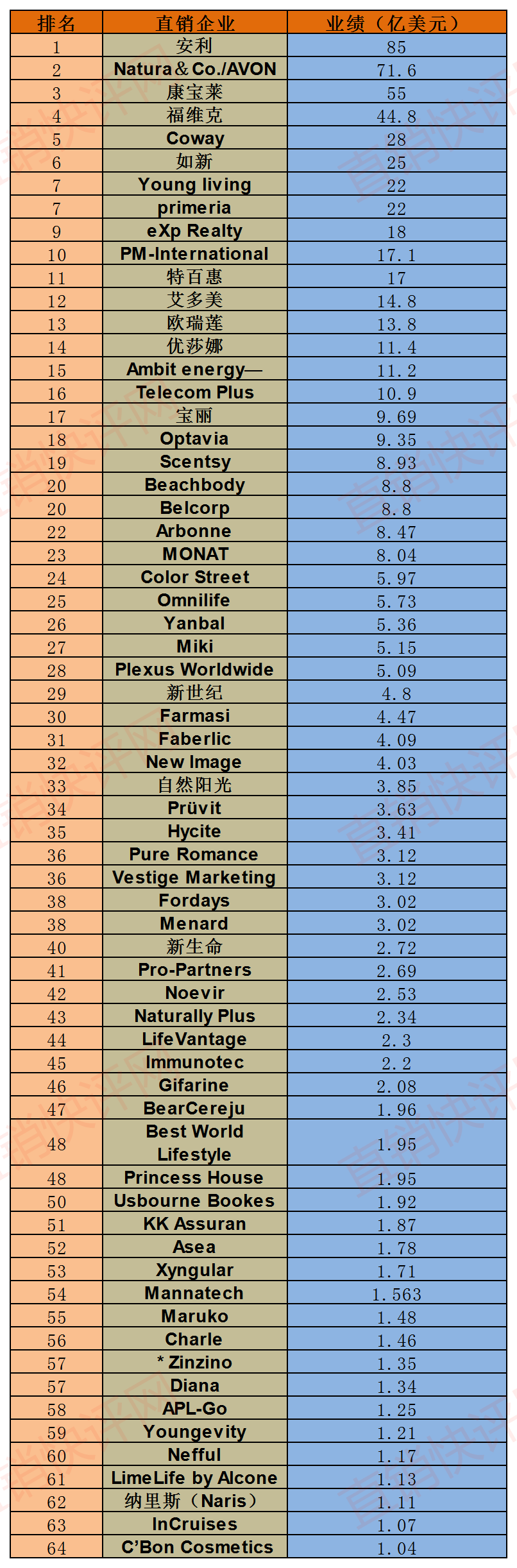 直销企业排行榜_2021年度全球直销64强公司排行榜