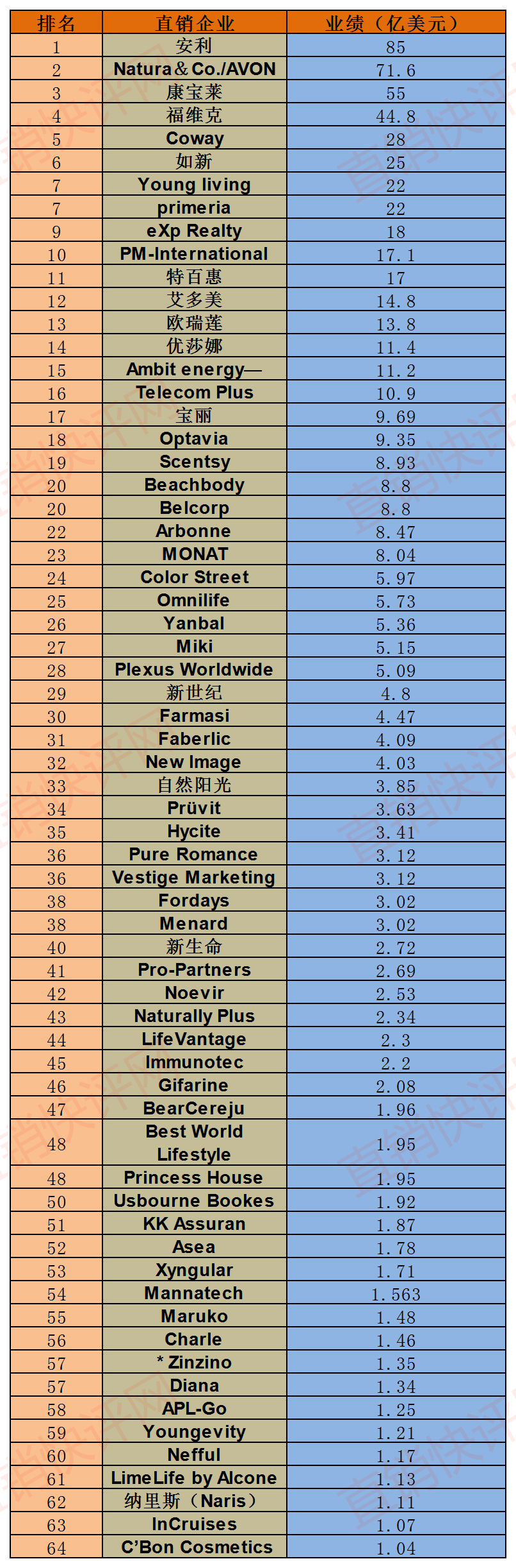 直销公司销售排行榜_2021中国直销银行排行榜