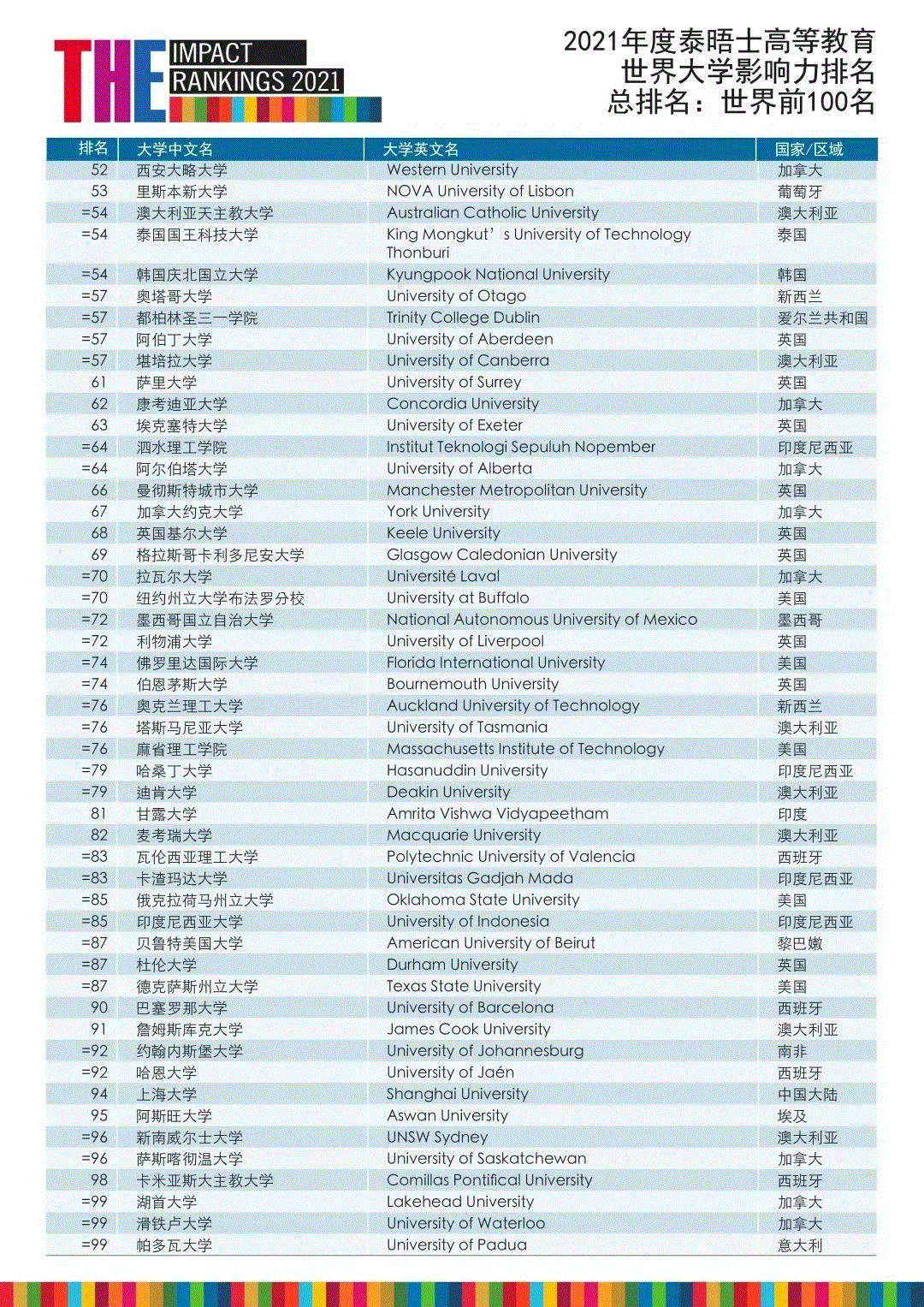 the发布2021世界大学影响力排名这所新西兰大学跻身top10