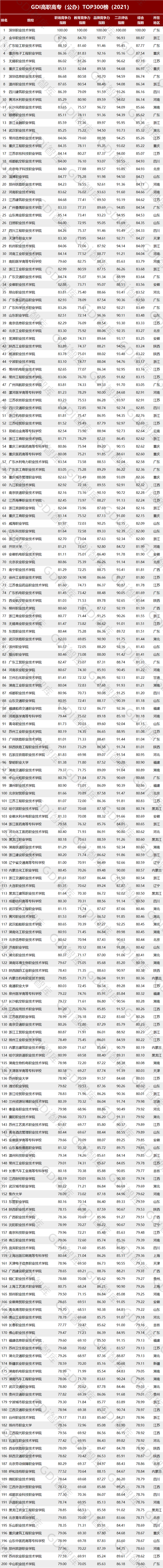 高职排行_“GDI高职高专排行TOP1000榜(2021)”发布