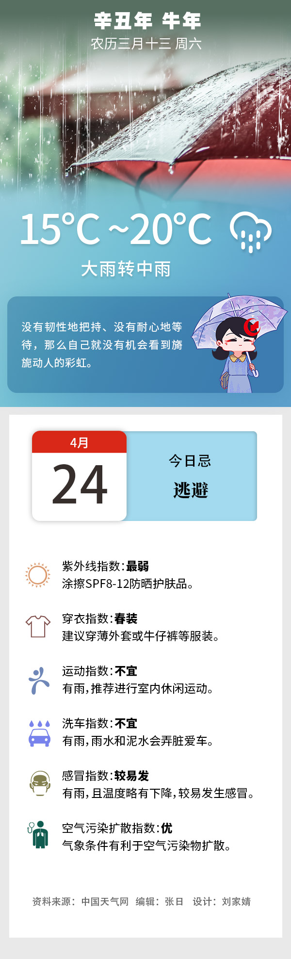 早安长沙丨今日大雨转中雨 气温15 腾讯新闻