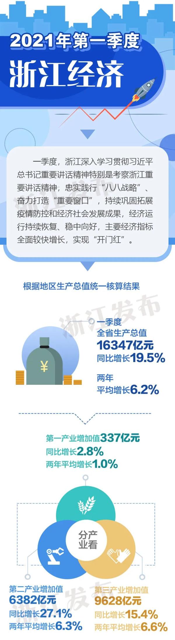 2021年开门红！浙江经济一季度增长19.5％ 快讯 第1张