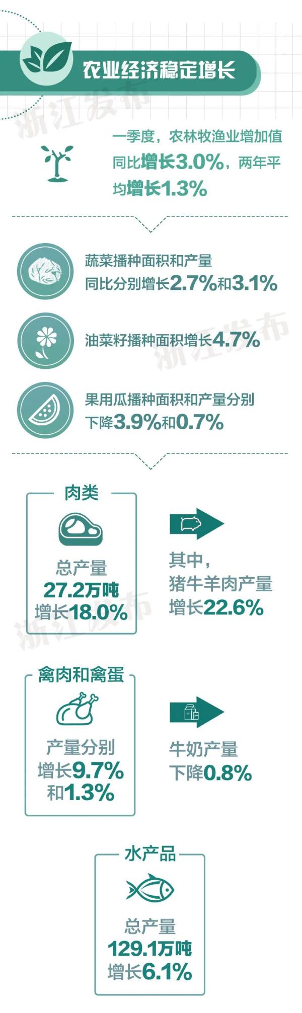 2021年开门红！浙江经济一季度增长19.5％ 快讯 第2张