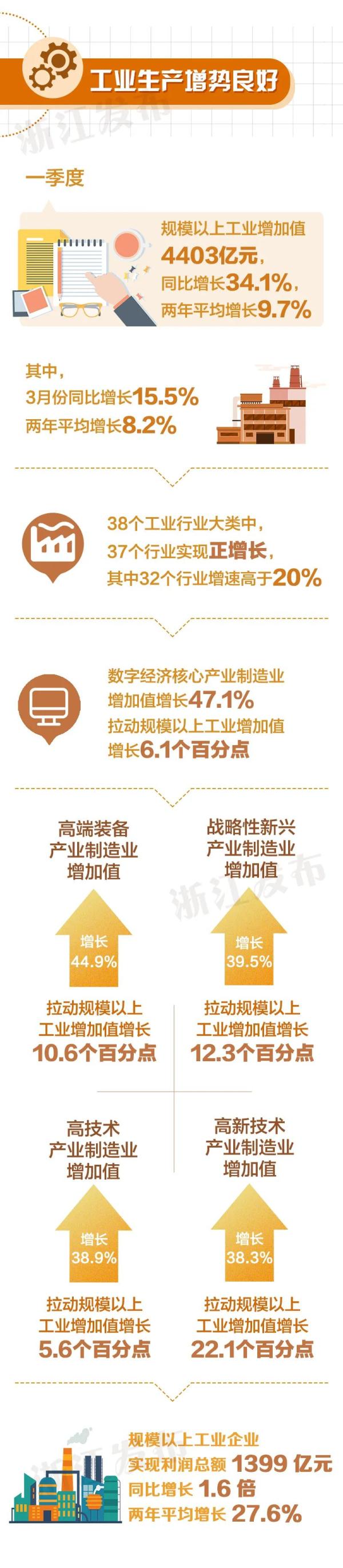 2021年开门红！浙江经济一季度增长19.5％ 快讯 第3张