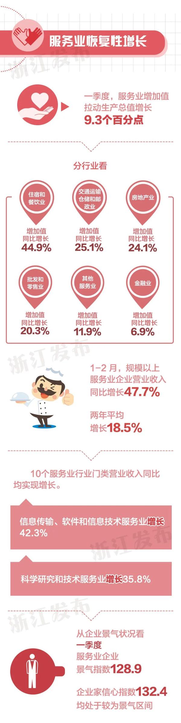 2021年开门红！浙江经济一季度增长19.5％ 快讯 第4张