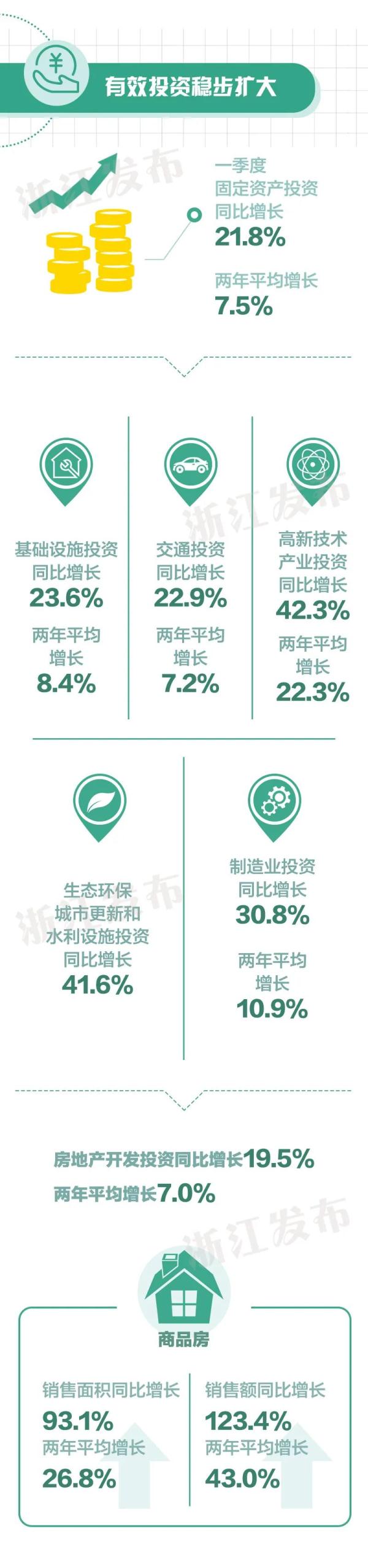 2021年开门红！浙江经济一季度增长19.5％ 快讯 第5张
