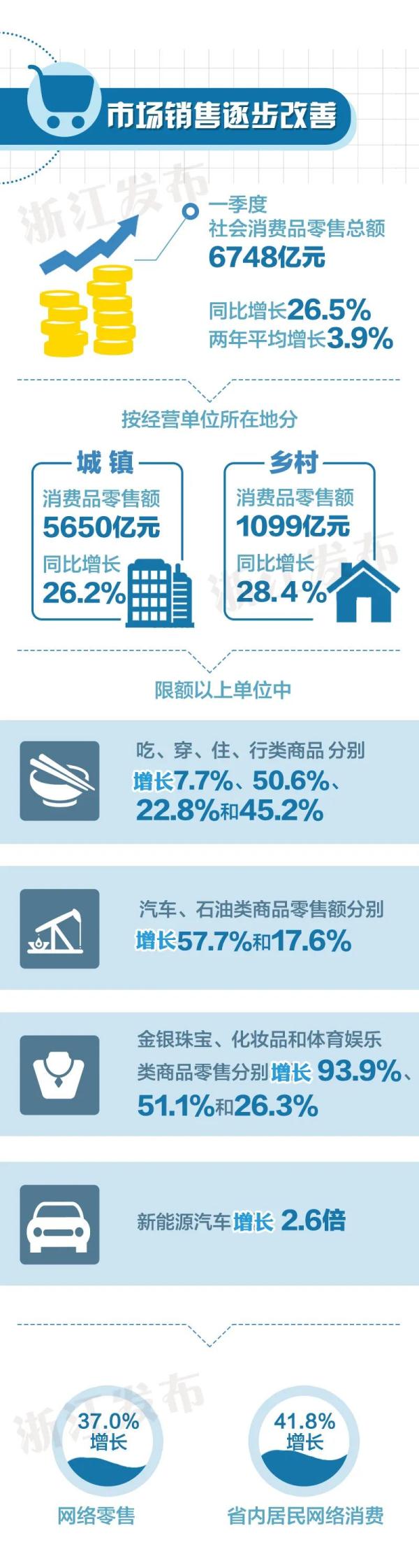 2021年开门红！浙江经济一季度增长19.5％ 快讯 第6张