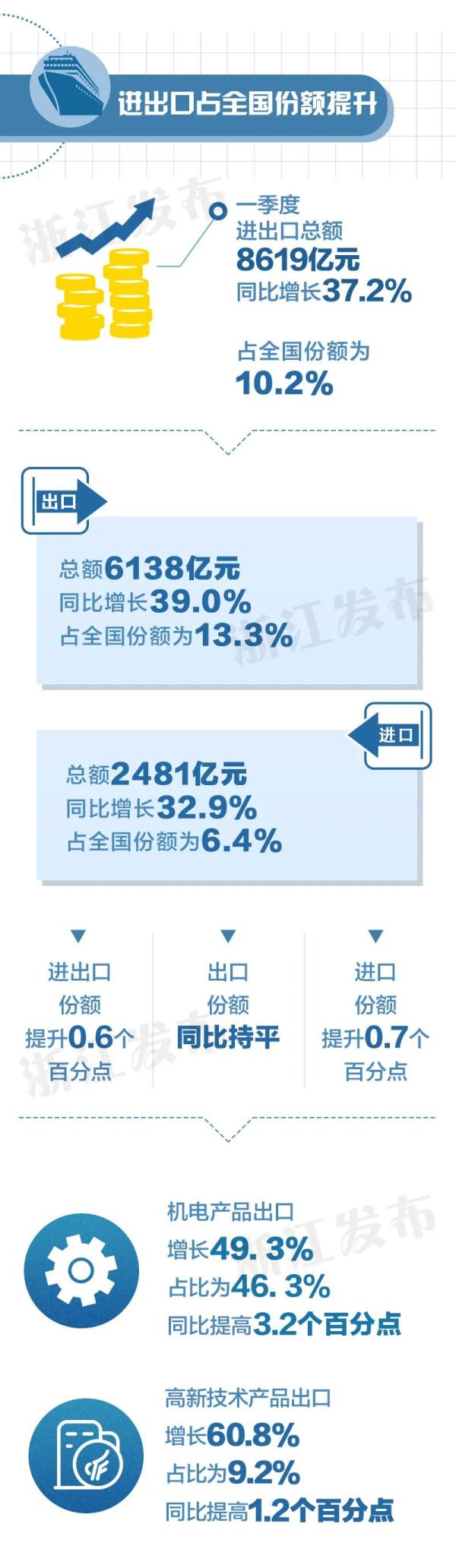 2021年开门红！浙江经济一季度增长19.5％ 快讯 第7张