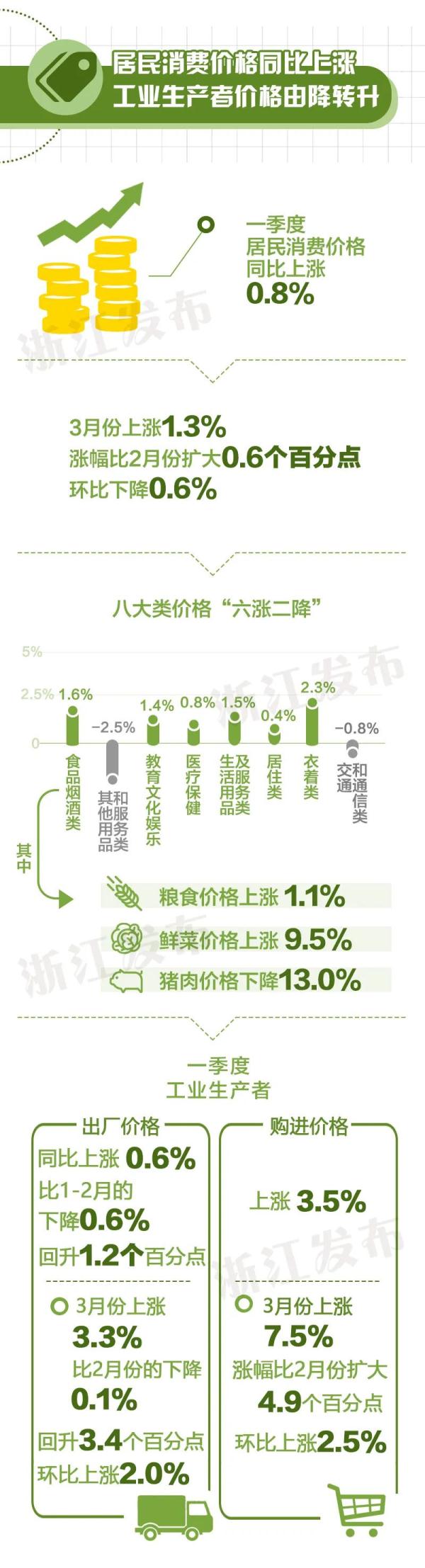 2021年开门红！浙江经济一季度增长19.5％ 快讯 第10张