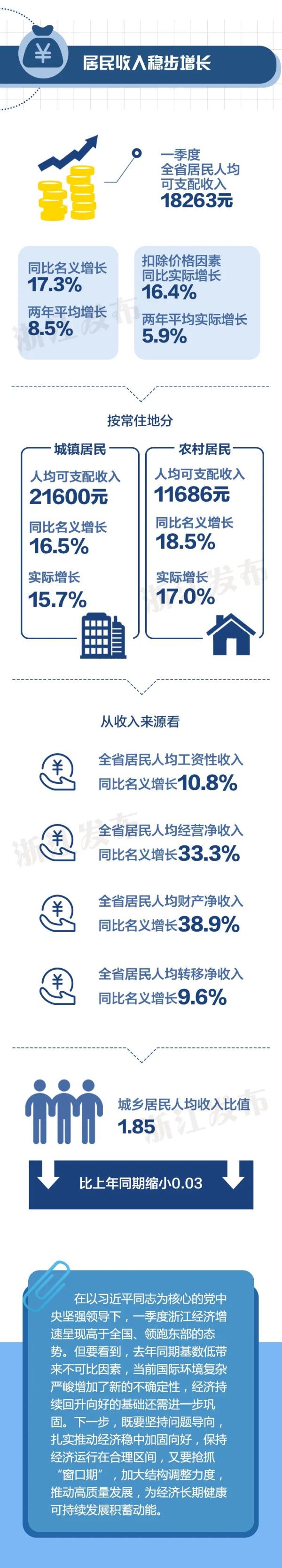 2021年开门红！浙江经济一季度增长19.5％ 快讯 第11张