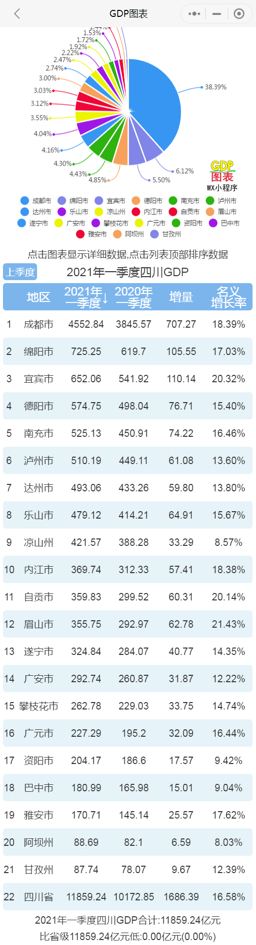 成都市人均gdp_四川各市一季度GDP出炉,成都继续领跑,广元市人均GDP增速第一