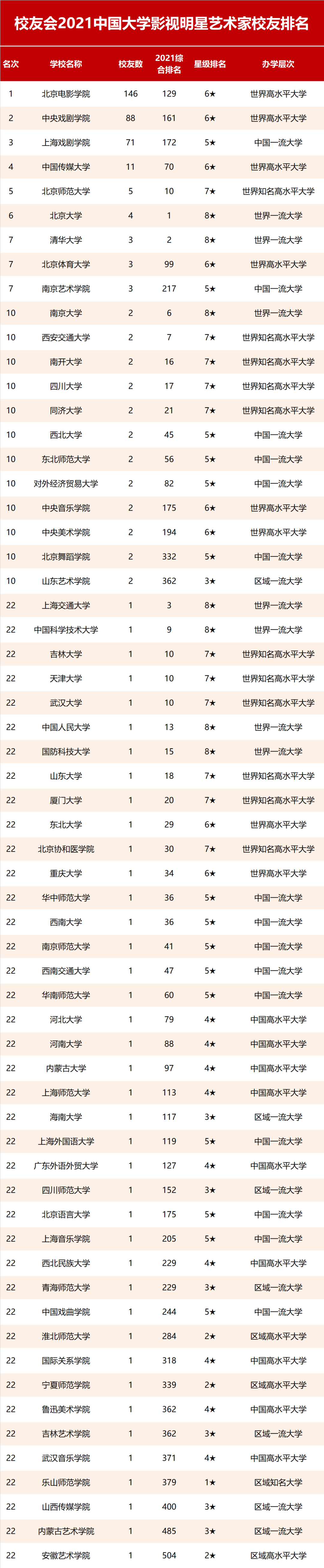 校友会2021中国大学影视明星艺术家校友排名，北京电影学院第一