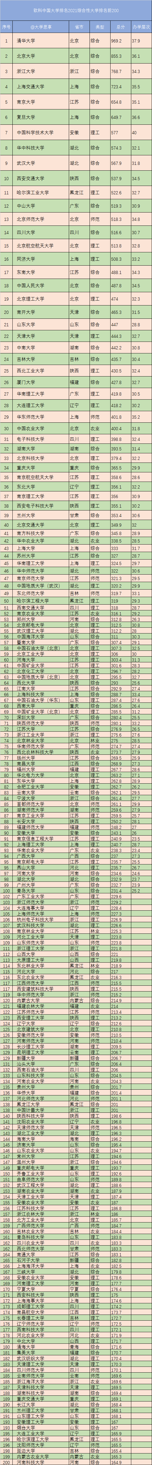 大学软科排名2021最新排名的简单介绍