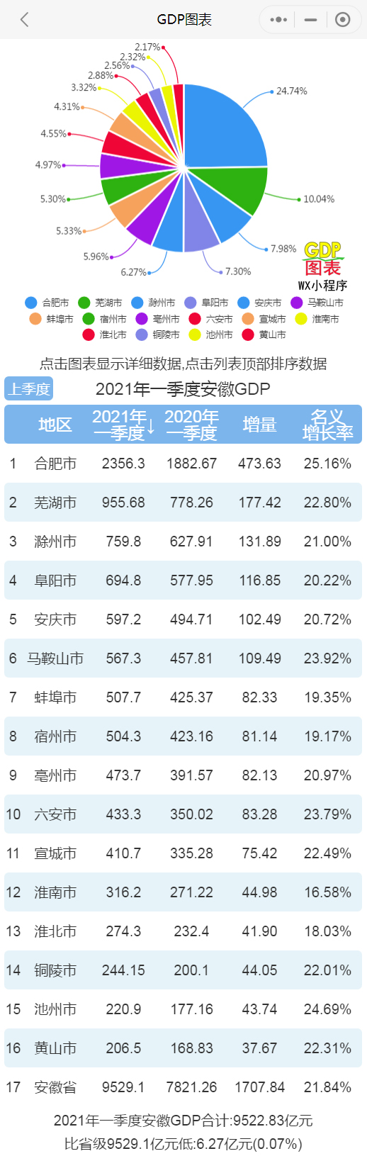 安徽省各县gdp排名_一季度安徽各县(市)GDP20强,皖北占据总量优势,皖南仅剩三席