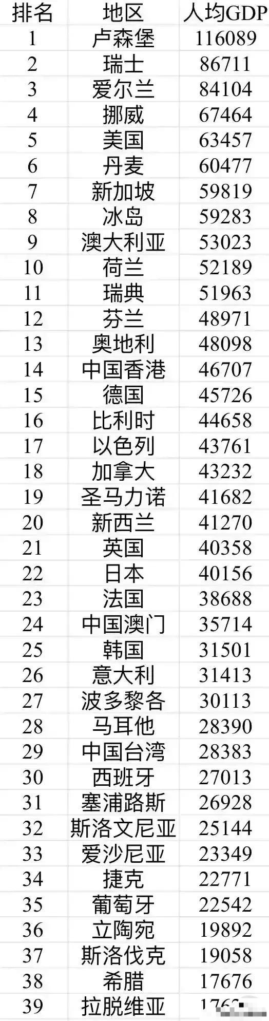 卢森堡gdp_地图看世界:德语系国家中,德国人均GDP最低