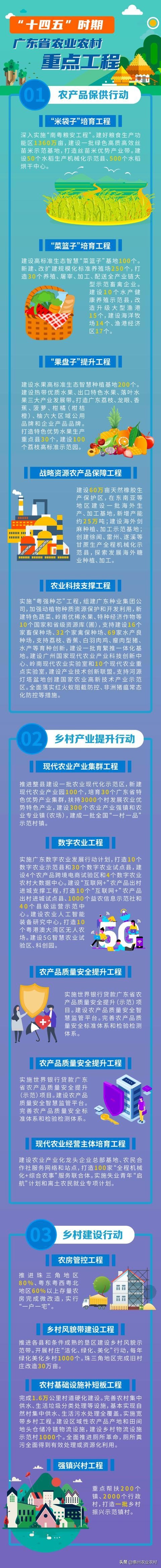 广东省"十四五"规划纲要公布,农业农村重点工程看这里