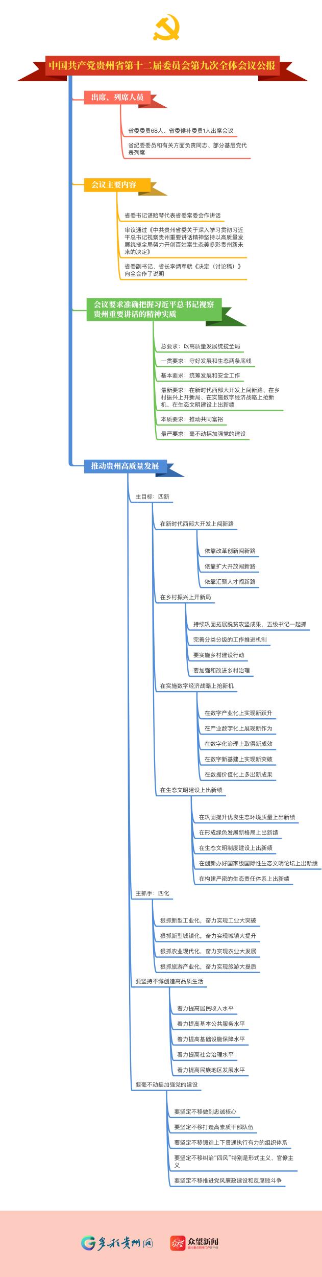 思维导图来了中共贵州省委十二届九次全会公报抓紧掌握