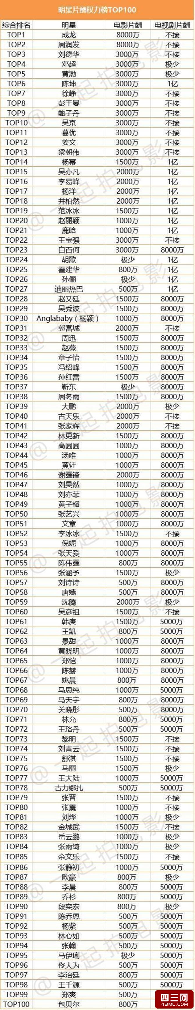 电视剧片酬那么2020年明星的出场片酬排名是如何呢?