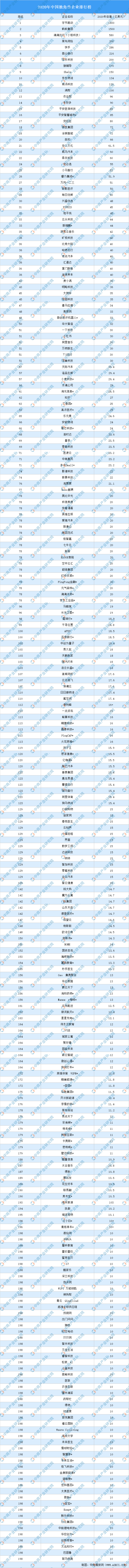 独角兽排行_加推入选2021真榜企业服务未来独角兽排行榜·营销与销售TOP20