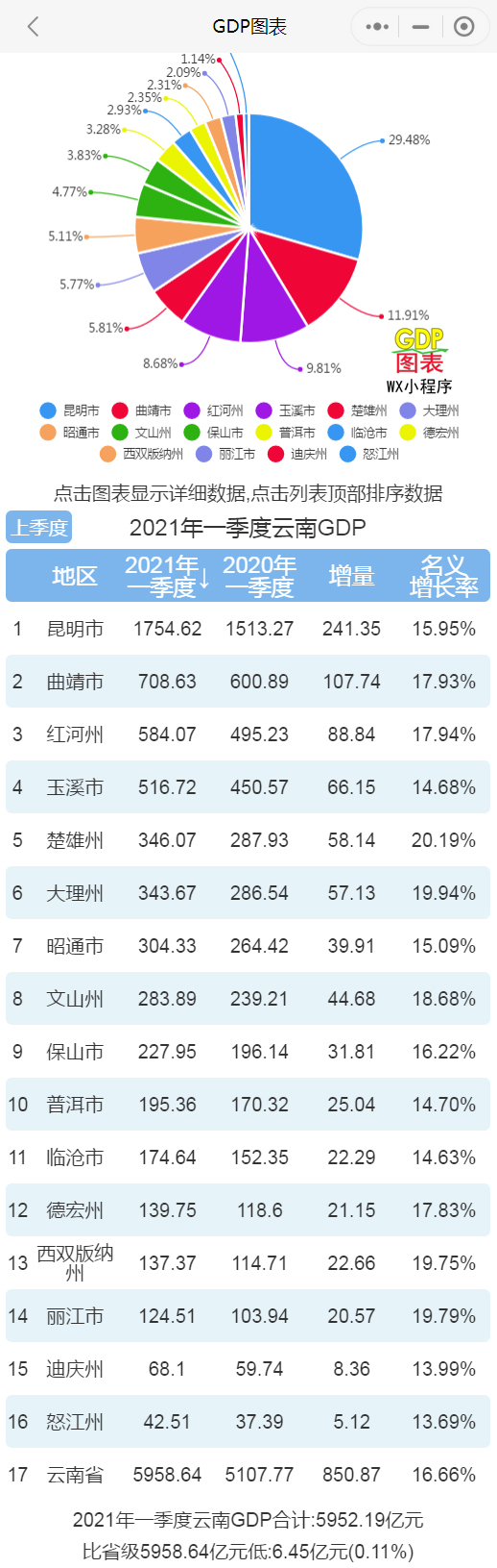 云南gdp排名2021_2021年中国百强城市排行榜发布昆明排名第25位(2)