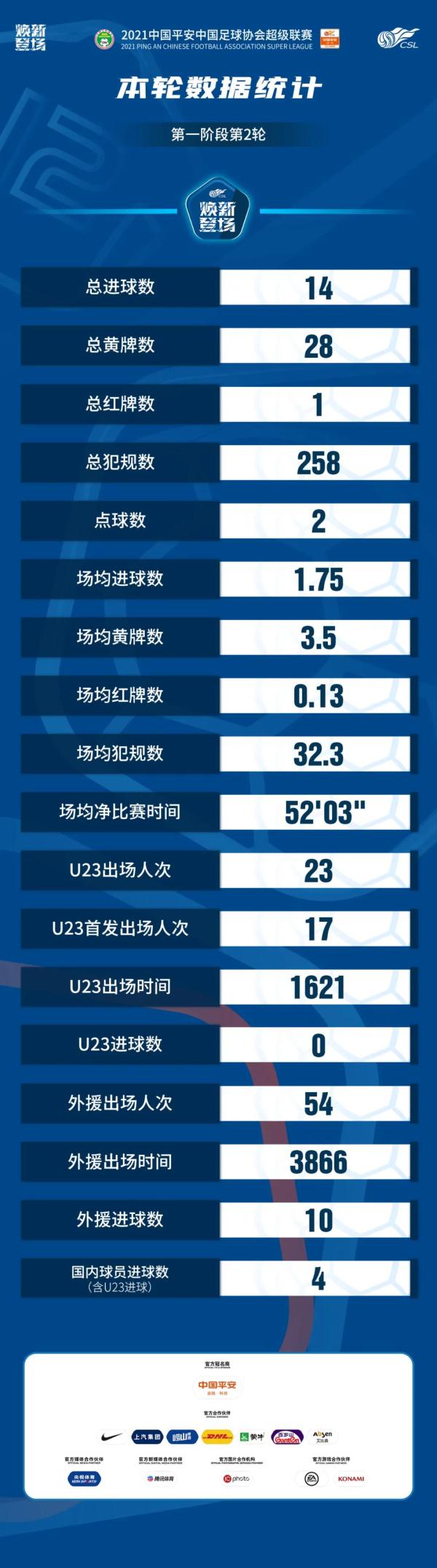 中超 中超第一阶段第2轮数据榜单